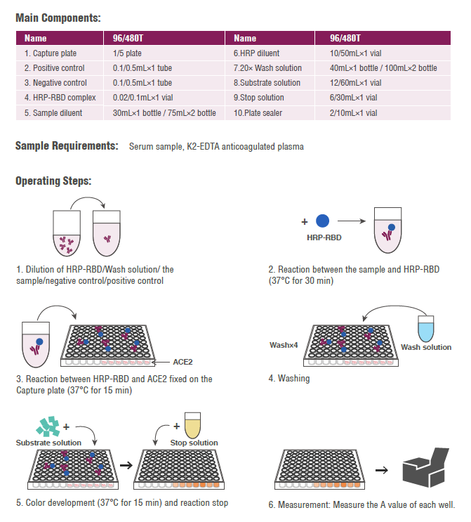 2019-nCoV Neutralization Antibody Test Kit (ELISA)